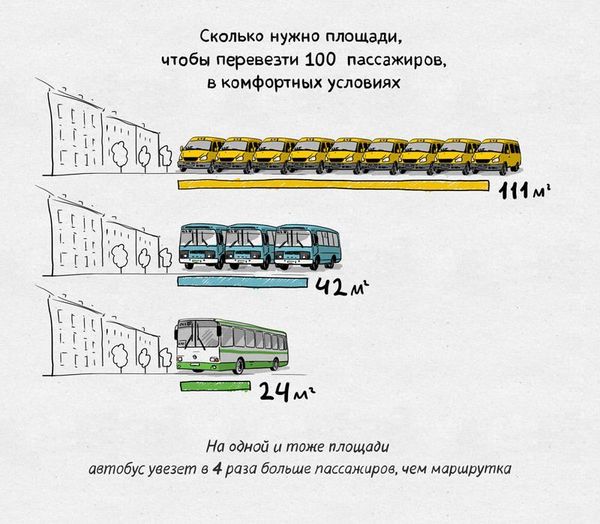 Как устроен бизнес маршруток в России маршрутка, автобус, городской транпорт, Москва, самара, воронеж, бизнес, Россия, длиннопост