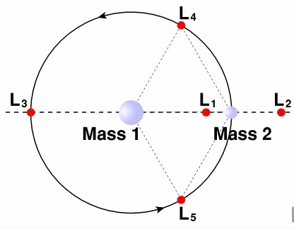 Точки либрации (точки Лагранжа) - точки равновесия в межпланетном пространстве космос, точки либрации, наука, Земля, Солнце, Луна, гравитационные волны, спутники, длиннопост