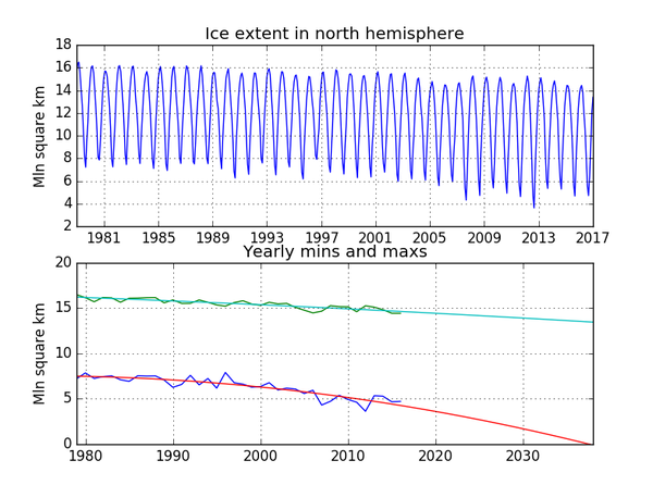 К концу 2030-х северный полюс летом освободится от льда глобальное потепление, климат, график, научпоп, matplotlib, python
