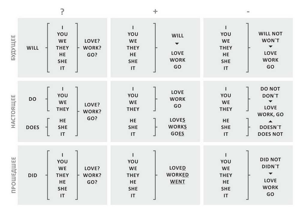 16 уроков полиглот урок 5. Таблица английских времен Петрова. Simple таблица полиглот.