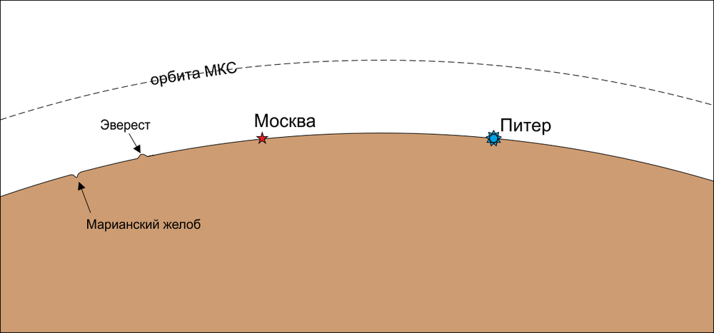 На какой высоте находится международная станция