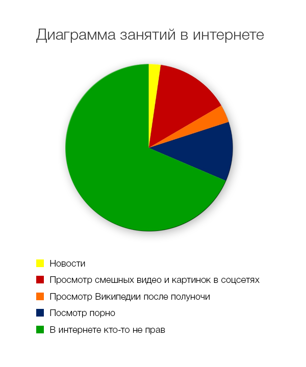 Диаграмма занятий в интернете