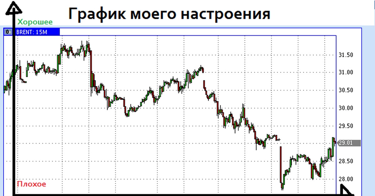 Смени графический. График настроения. График изменения настроения. График перемены настроения. График женского настроения.