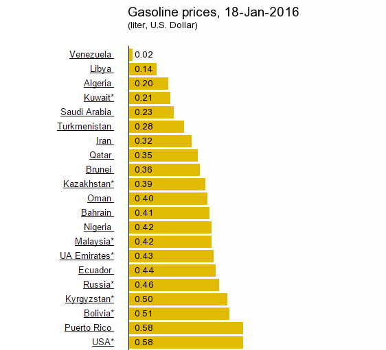 Стоимость Бензина В Сша Последние Новости