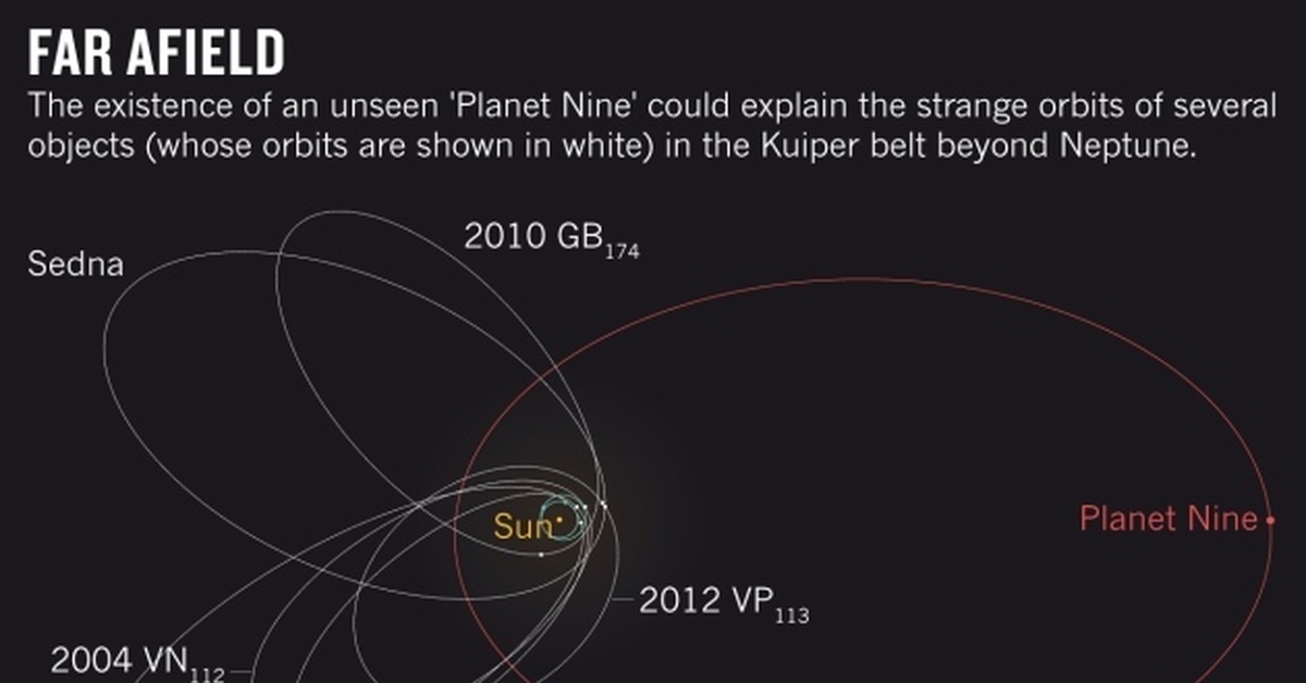 Диаметр 9 планеты. 9 Планета солнечной системы Батыгин. Девятая Планета Батыгин. Седна Планета Орбита.