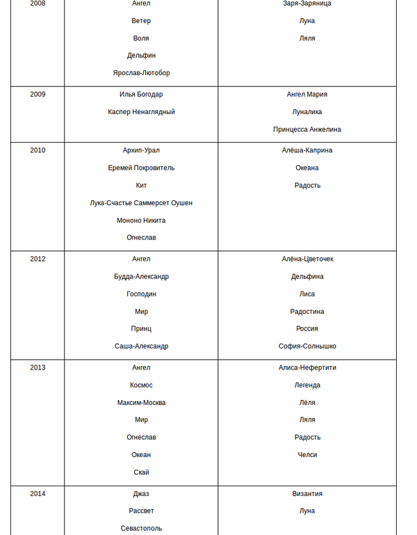 Несчастные дети со странными именами