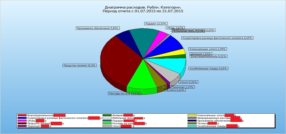 Круговая диаграмма расходов семьи