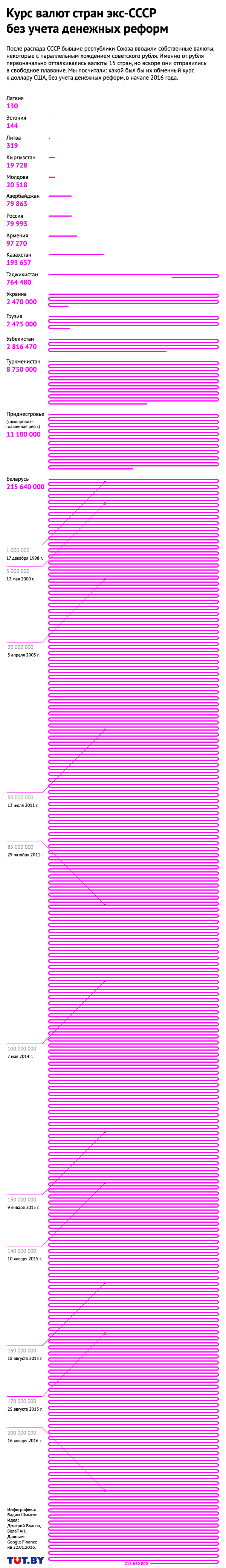 Как обесценился белорусский рубль и другие валюты стран экс–СССР за время своего существования - Курс валют, Инфографика, Курс рубля, Динамо, Длиннопост