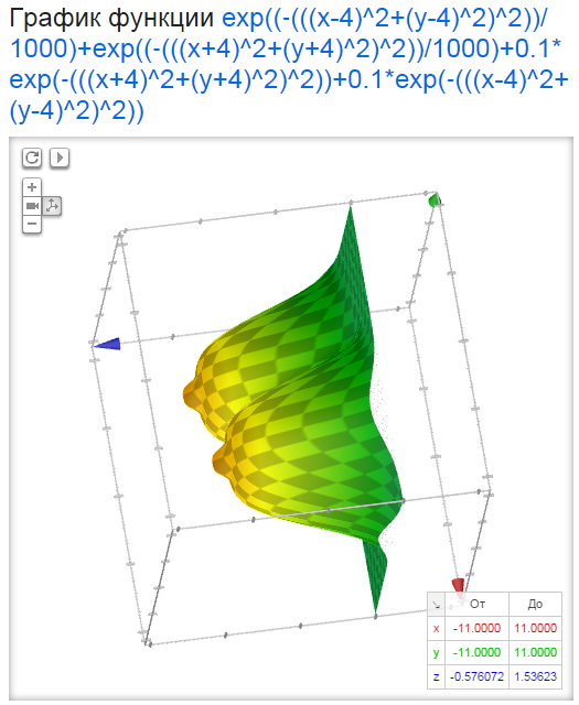 Erotic function schedule - NSFW, Strawberry, Breast, Mathematics, Graph of function, Not porn