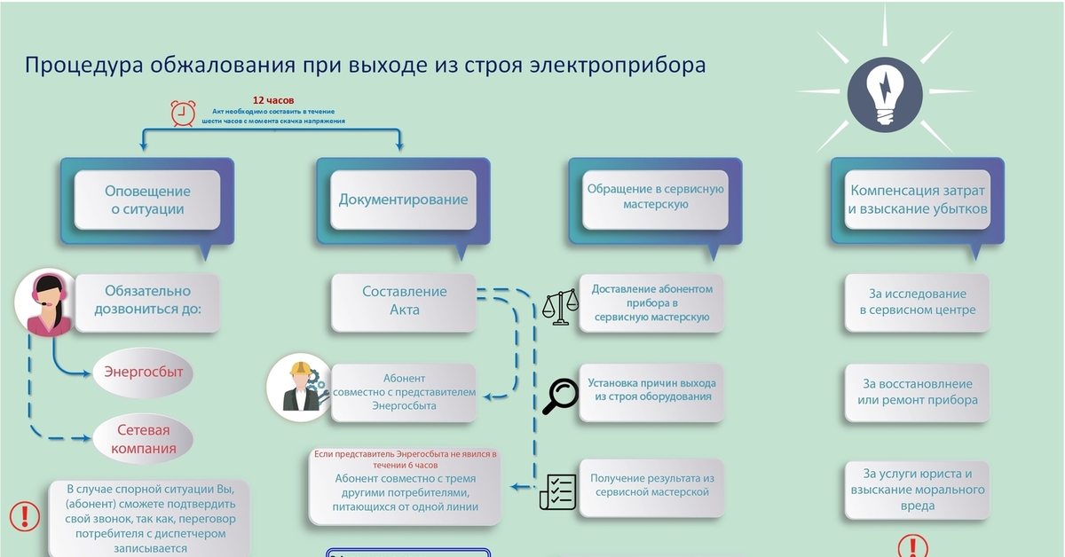 Куда обращаться потребителям. Претензия в электросети из за скачка напряжения. Претензия о низком напряжении в электросети. Претензия на низкое напряжение. Претензия на скачки напряжения.