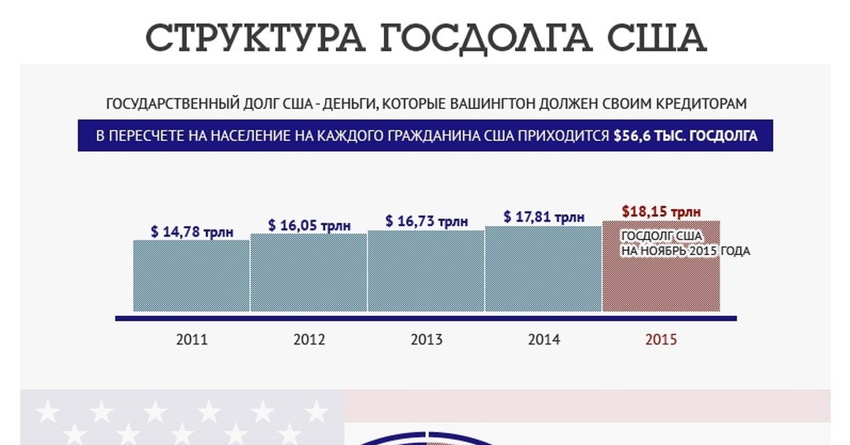 Госдолг сша карта