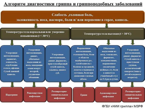 Схема лечения гриппа