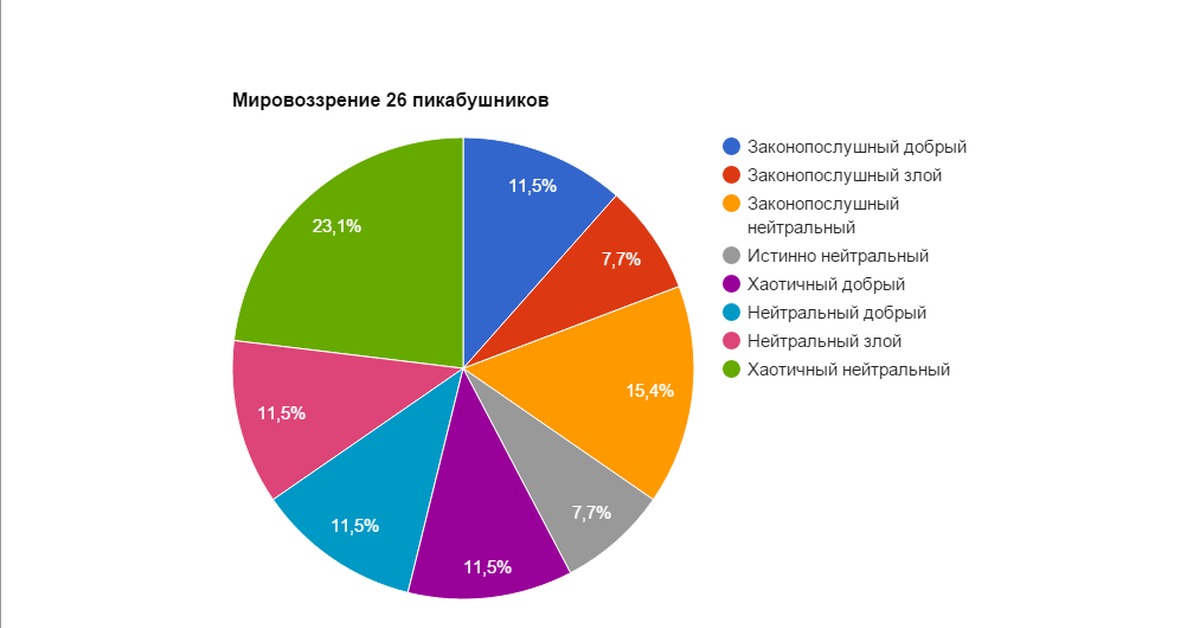 Тест на мировоззрение. Мировоззрение ДНД. Таблица мировоззрений ДНД. Таблица мировоззрения DND. Тест на мировоззрение DND.