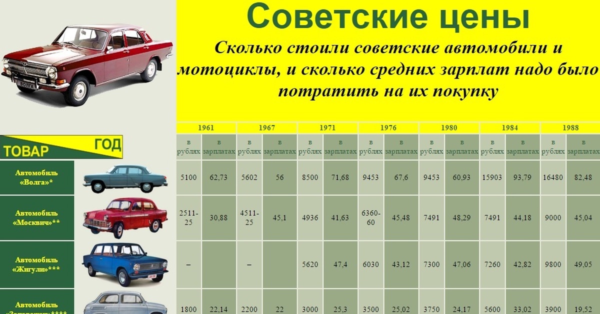 Сколько н машины. Сколько стоили советские автомобили. Стоимость автомобиля в 1980 году. Стоимость автомобилей в СССР. Стоимость автомобиля в 1980 году в СССР.