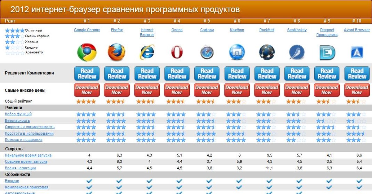 Сравнительная характеристика браузеров презентация