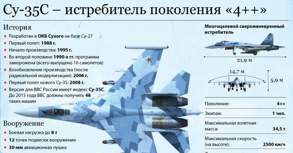 Характеристики истребителя су. Самолеты Су - 35 ТТХ. Су-35 истребитель характеристики технические. Су 35 высота максимальная полета. Су-27 и Су-35 сравнение характеристик.