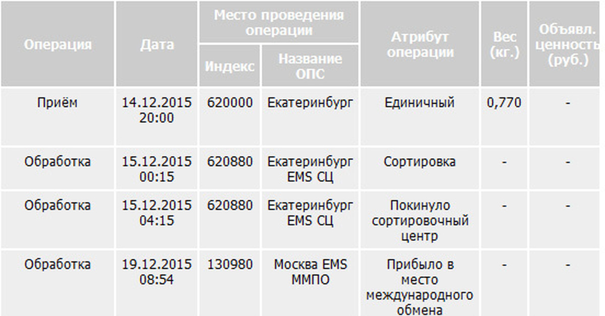 Какая разрешенная масса международного отправления емс. ЕМС габариты посылки. Максимальный вес ЕМС отправлений. Ems почта России.