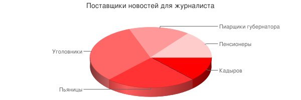 Кто же дает журналисту темы для новостей