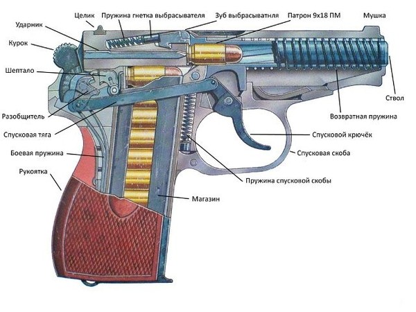 Стрелковое оружие: история пистолета Макарова Оружие, Пистолеты, ПМ, Видео, Длиннопост