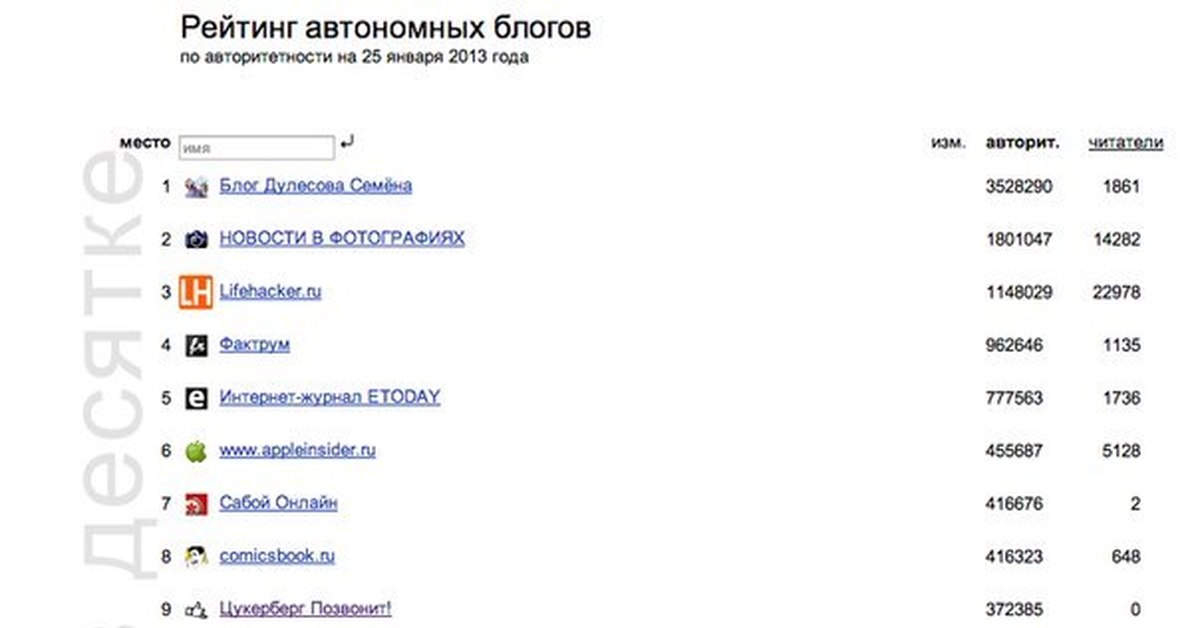 рейтинг блогов. рейтинг блоггеров жж. рейтинг блоггеров жж. рейтинг блоггеров улан-удэ. рейтинг блоггеров жж.