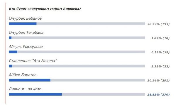 Котейки рвутся ко власти