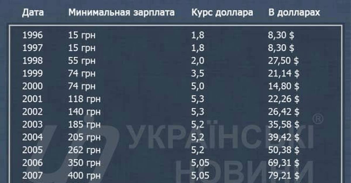Зарплата на украине 2024. Минимальная зарплата. Зарплаты в 1996 году в России. Зарплата в 1996 году. Минимальная зарплата 1998 года.