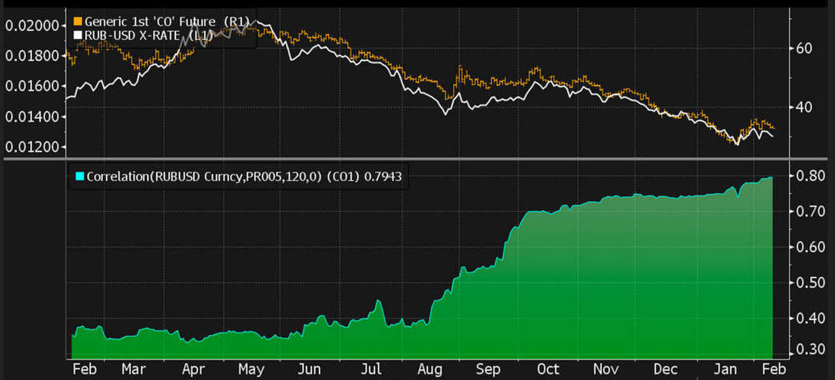 Зависимость рубля. Корреляция нефти и доллара. Российский рубль привязан к нефти. Корреляция курса доллара и цены на нефть. Корреляция курса рубля и цены на нефть 2020.
