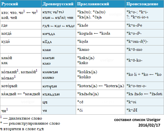 Однокоренные местоимения (что, где, когда, ...) и их производные
