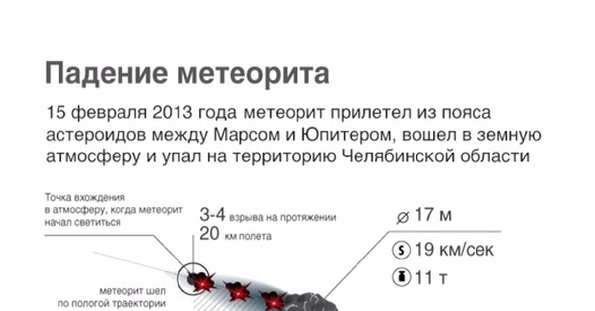 Карта падения метеоритов на землю