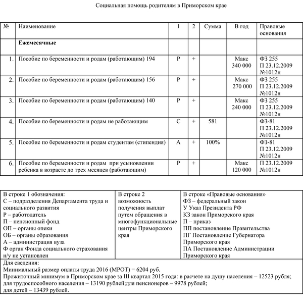 Социальная помощь родителям в Приморском крае |Пикабу