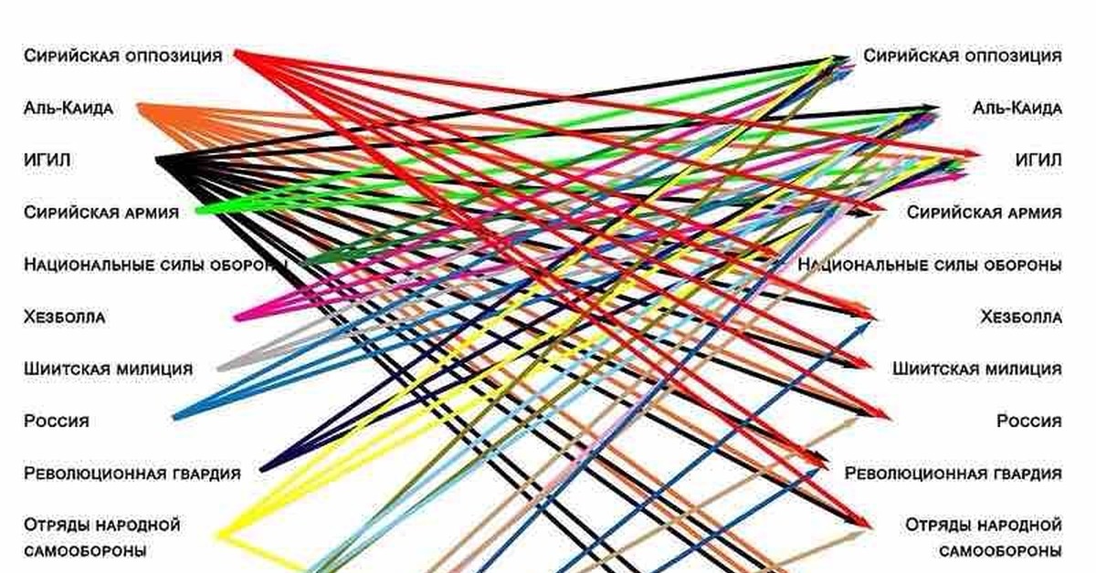 С кем воюет сирия. Кто с кем воюет в Сирии схема. Кто с кем воюет. Кто воевал. Кто против кого воюет?.