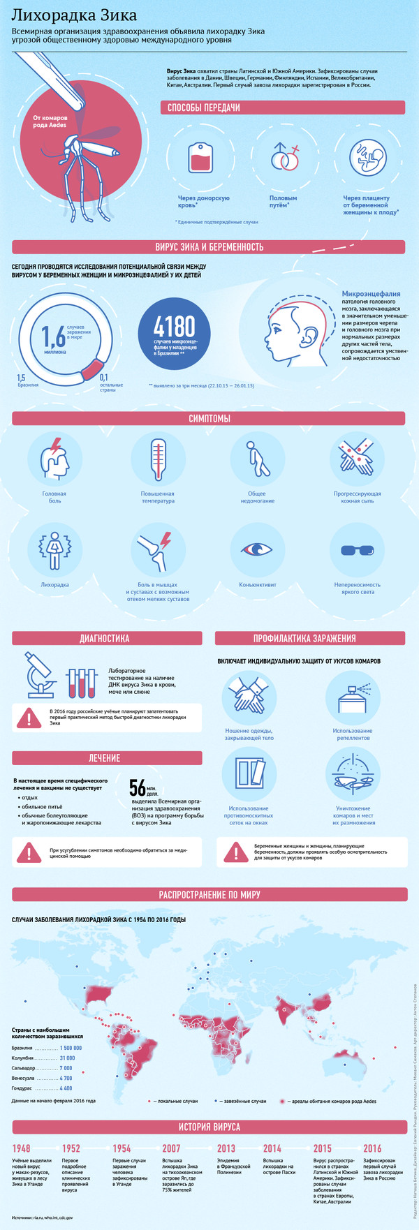 Лихорадка Зика