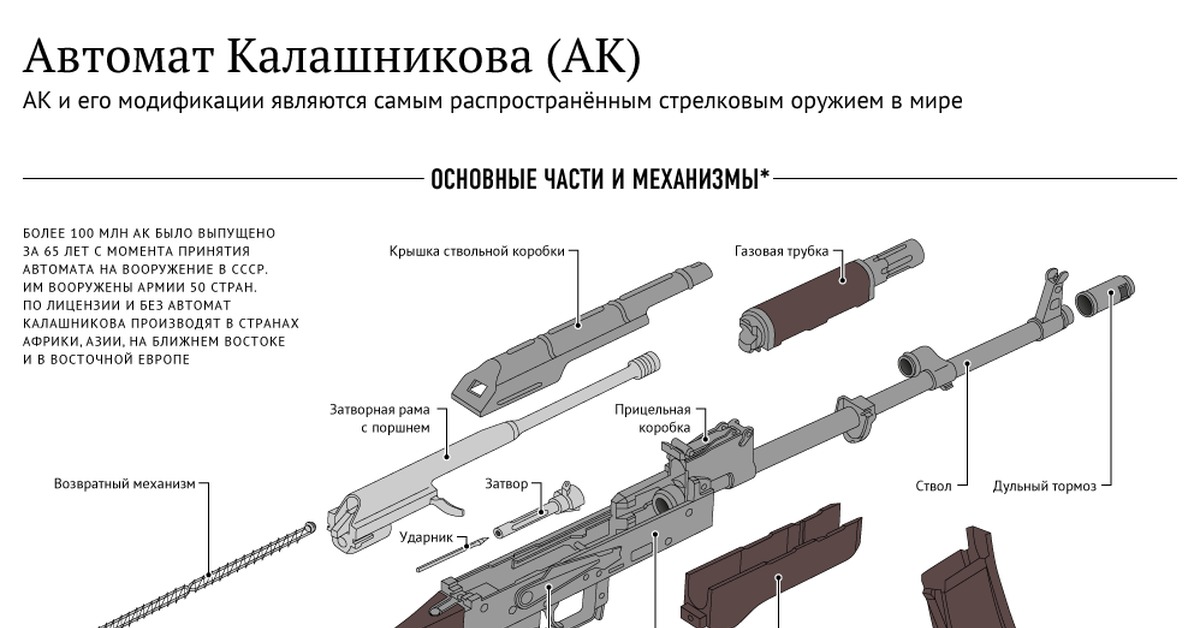 Детали автомата. Автомат Калашникова АК-74 составные части. Автомат Калашникова АК-74 схема. Строение автомата ак47. Строение автомата АК 74.