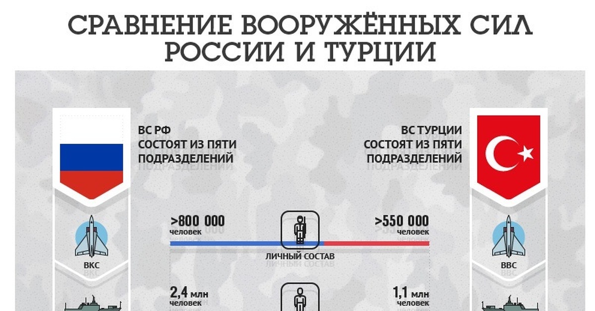 Насколько сильная россия. Сравнительная инфографика. Армия Турции и России сравнение. Армия Турции инфографика. Вс Турции численность.