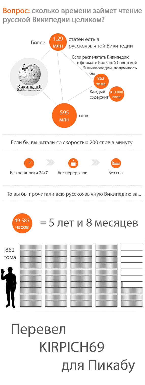 Сколько времени нужно, чтобы прочесть Википедию полностью? | Пикабу