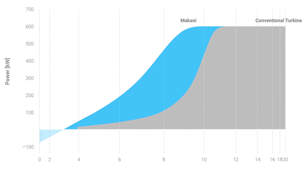 Makani power     Google Google, Makani power, Power, ,  , , 