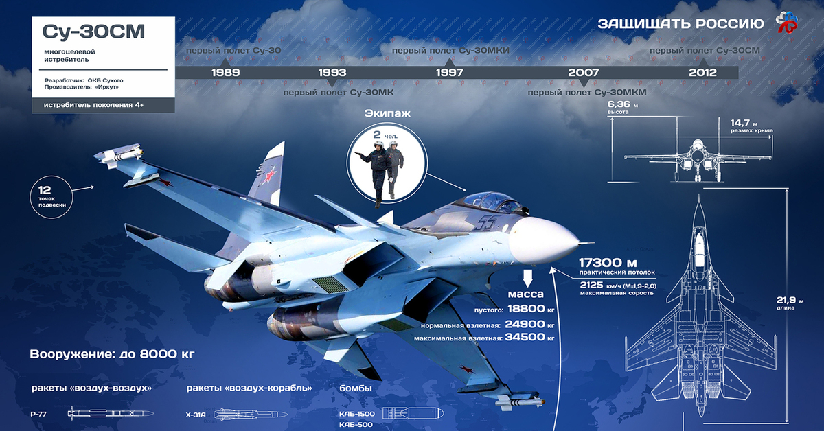 Характеристиками 35. ТТХ Су-30см. Самолет Су 30 ТТХ. Су-30см инфографика. ТТХ Су 34 и Су 35.