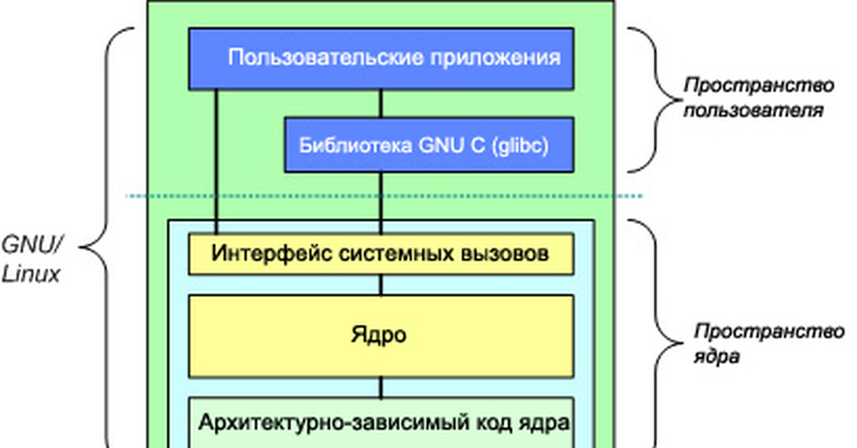 Ядро linux схема