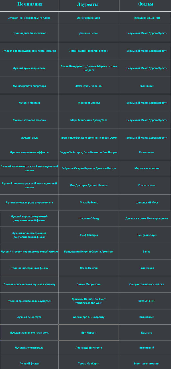 ДиКаприо получил оскар!!!