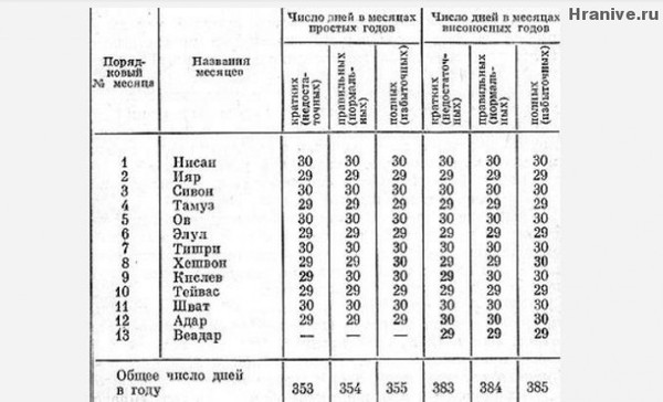 ��������� ���������� ��� = 13 �������