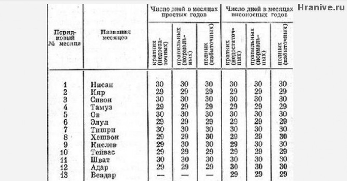 13 месяц. Месяцы еврейского календаря. Еврейские месяцы названия. Еврейские названия месяцев года. Как называется 13 месяц.