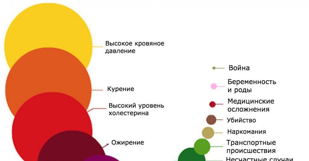Наиболее частая причина. Самые частые причины смерти. Самая частая причина смерти людей. Наиболее частые причины смерти болезни. Самые частые причины смерти по возрастам.