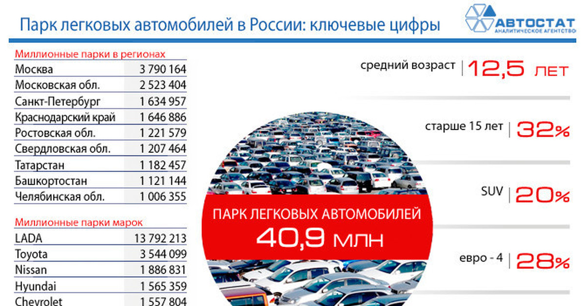 Сколько автолюбителей. Парк автомобилей в России. Количество автомобилей в Росси. Статистика машин в России. Парк легковых автомобилей в России 2020.