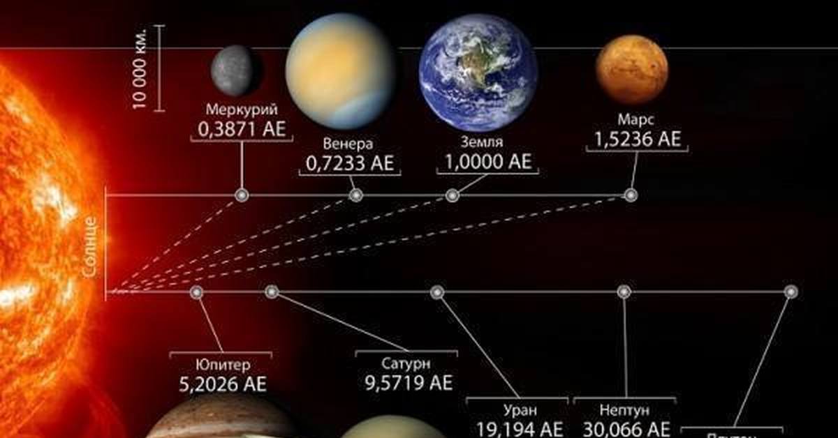 Сколько земных лет. Планеты солнечной системы. Солнце в солнечной системе. Планеты солнечной системы расположение. Планеты солнечной системы по размеру.