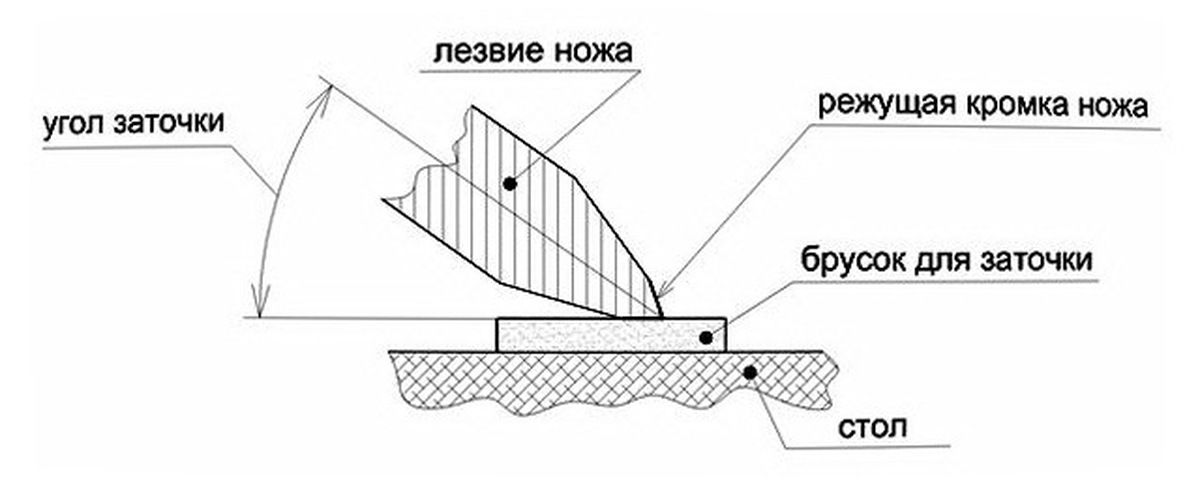 Ножи строгального углы заточки