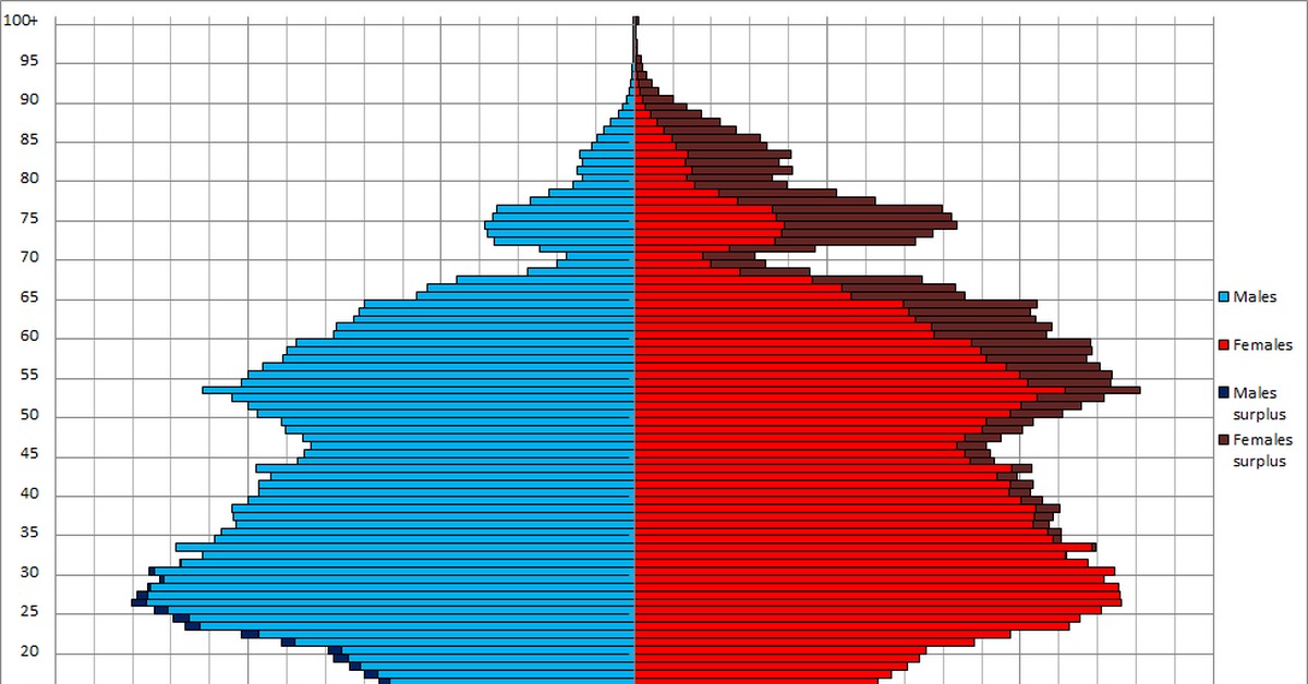 Диаграмма возрастов в россии