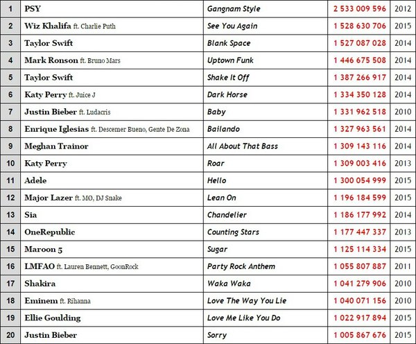 Top 20 Most Viewed Music Videos Today - Youtube, Taylor Swift, Taylor Swift, Top, Music