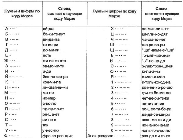 Таблица для обучения телеграфистов.
