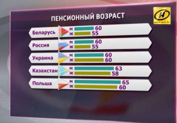 У кого 60 лет длиннее... - Пенсионный возраст, Республика Беларусь, Пудрят мозг, Общественное телевидение