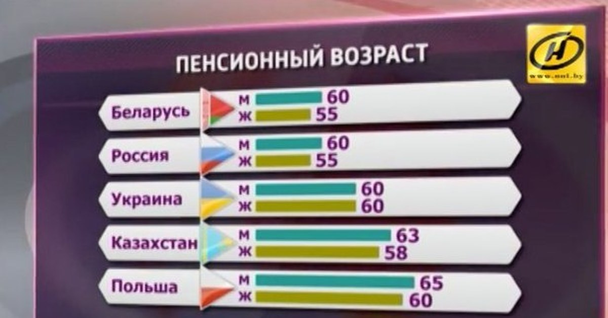 Возраст беларуси. Пенсионный Возраст в Беларуси. График белорусского пенсионного возраста ОНТ.